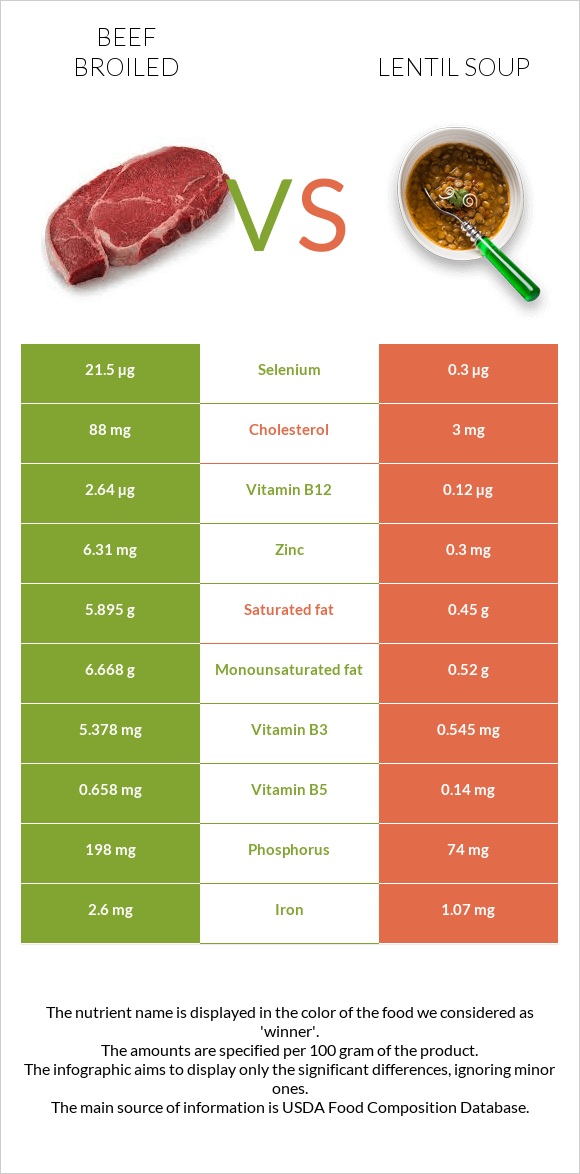 Beef broiled vs Lentil soup infographic