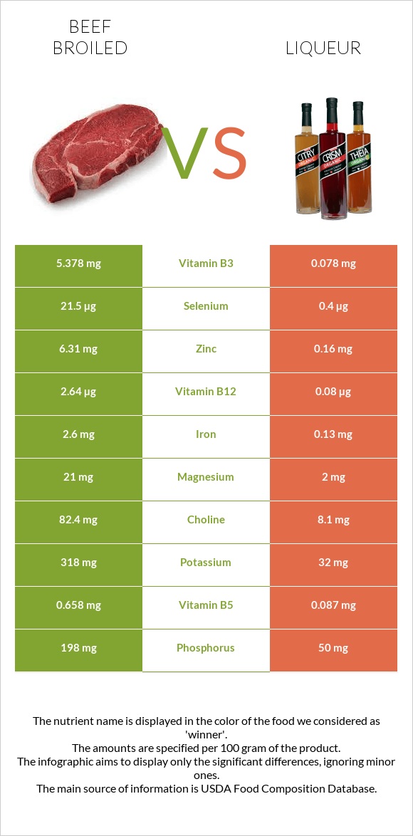 Beef broiled vs Liqueur infographic