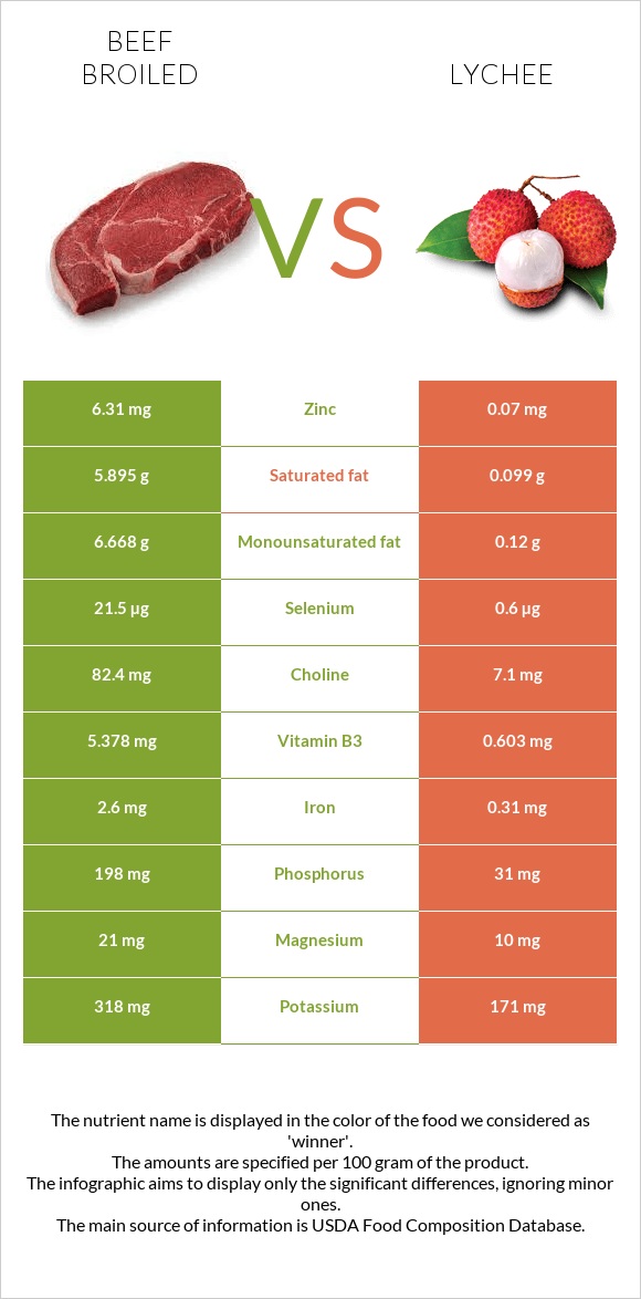 Beef broiled vs Lychee infographic