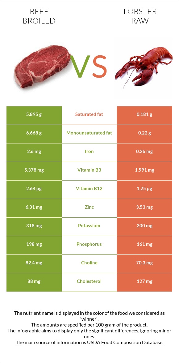 Beef broiled vs Lobster Raw infographic