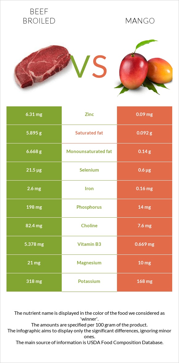 Beef broiled vs Mango infographic