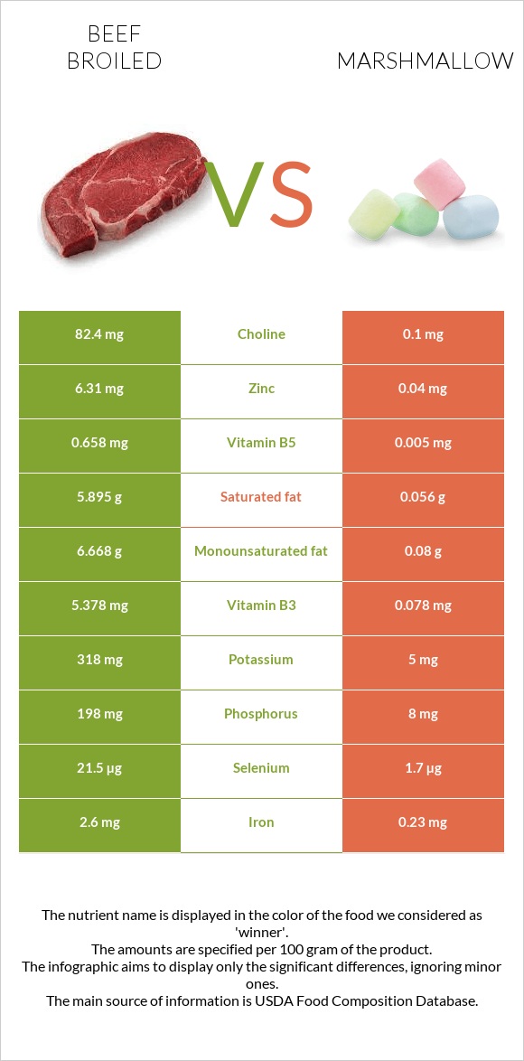 Beef broiled vs Marshmallow infographic