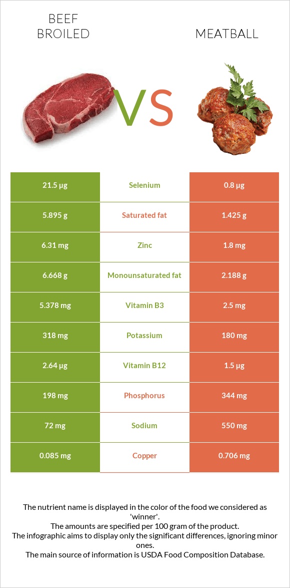Beef broiled vs Meatball infographic