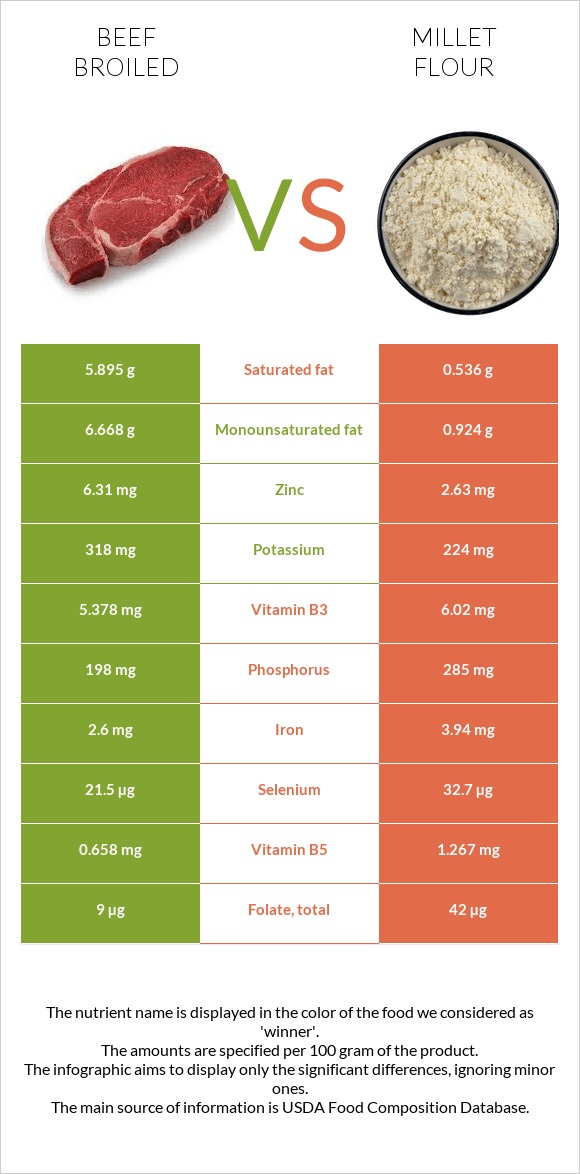 Beef broiled vs Millet flour infographic