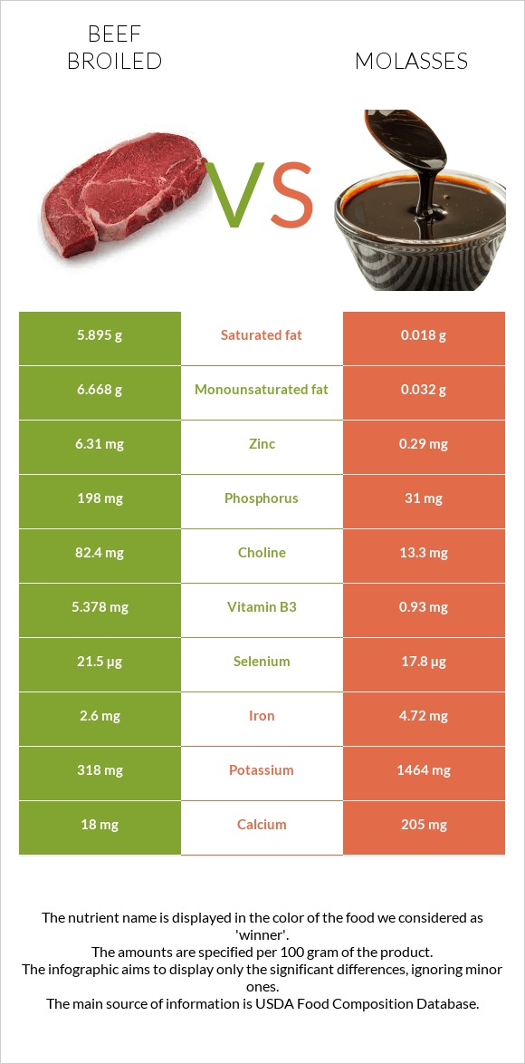 Տավար vs Molasses infographic