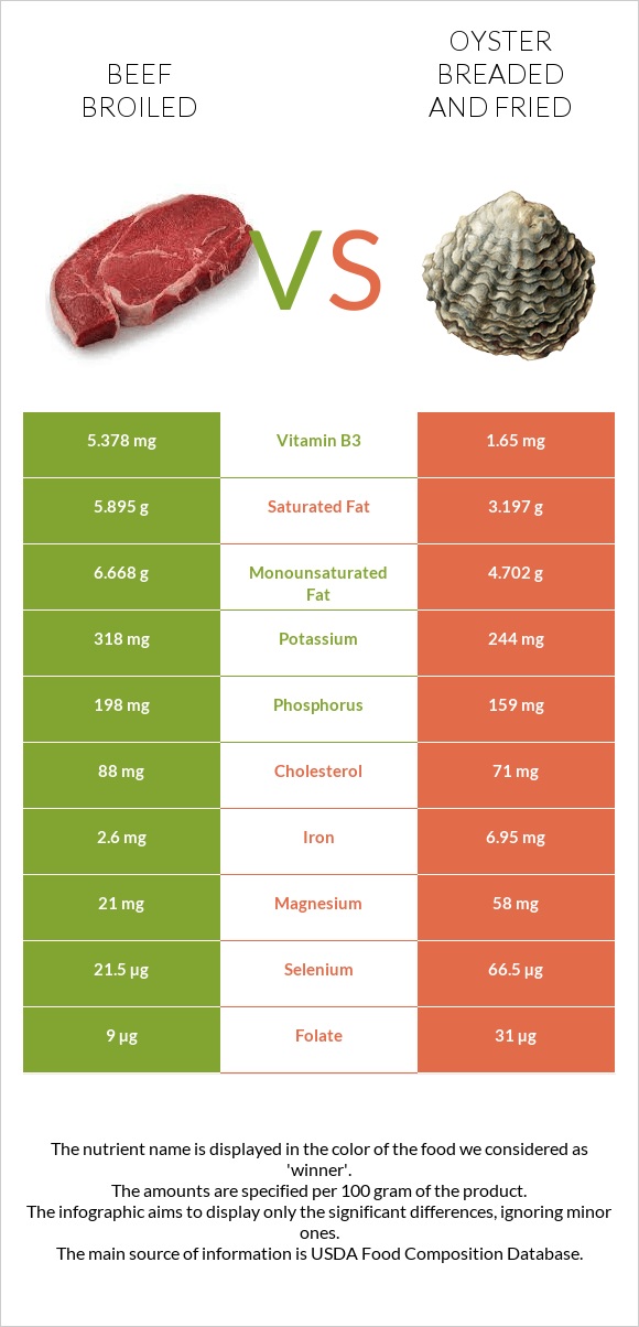 Beef broiled vs Oyster breaded and fried infographic