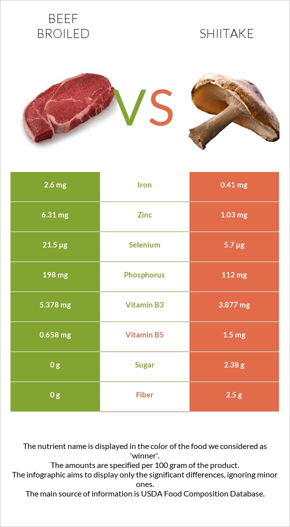 Beef broiled vs Shiitake infographic