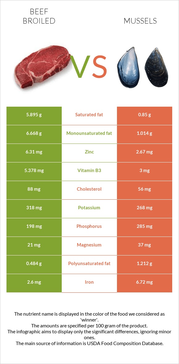 Beef broiled vs Mussels infographic
