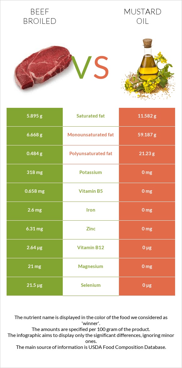 Beef broiled vs Mustard oil infographic