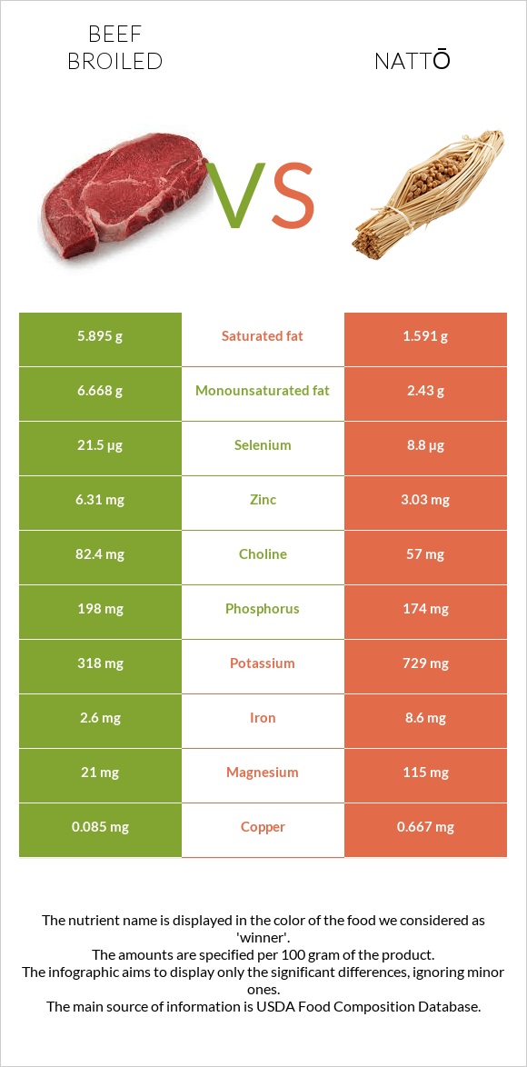 Beef broiled vs Nattō infographic