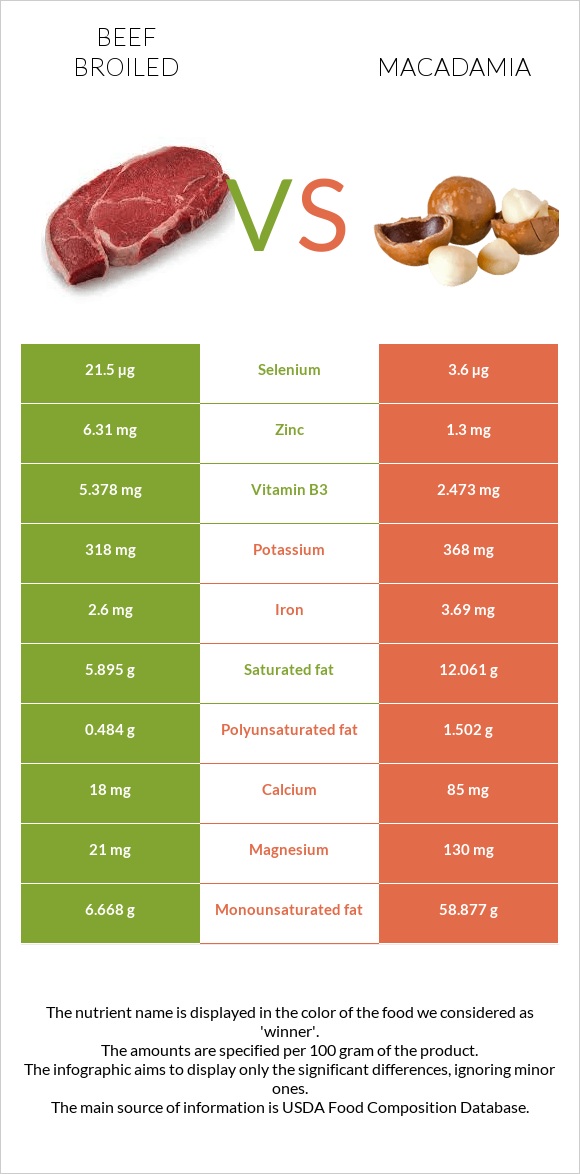 Beef broiled vs Macadamia infographic