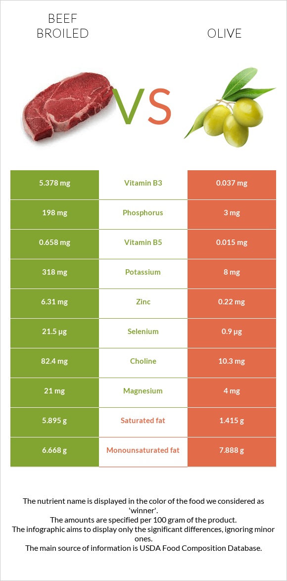 Beef broiled vs Olive infographic