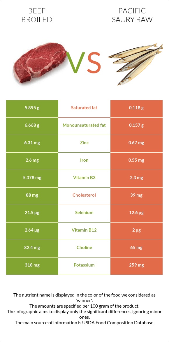 Beef broiled vs Pacific saury raw infographic