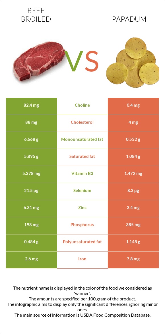 Տավար vs Papadum infographic