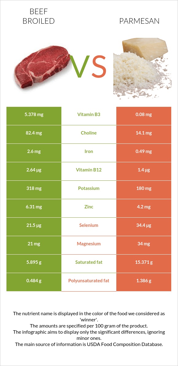 Տավար vs Պարմեզան infographic