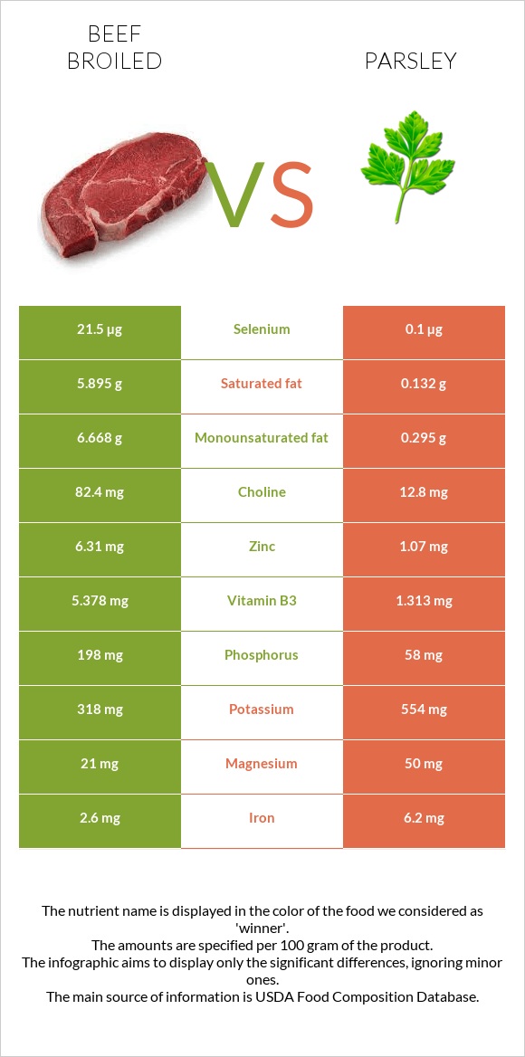 Տավար vs Մաղադանոս infographic