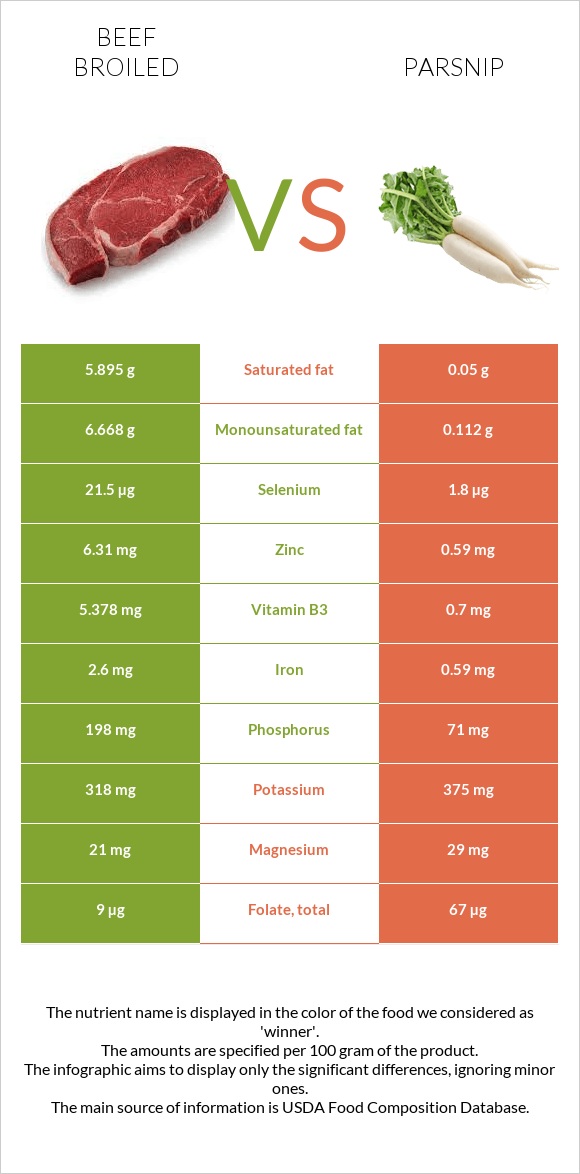 Տավար vs Վայրի գազար infographic