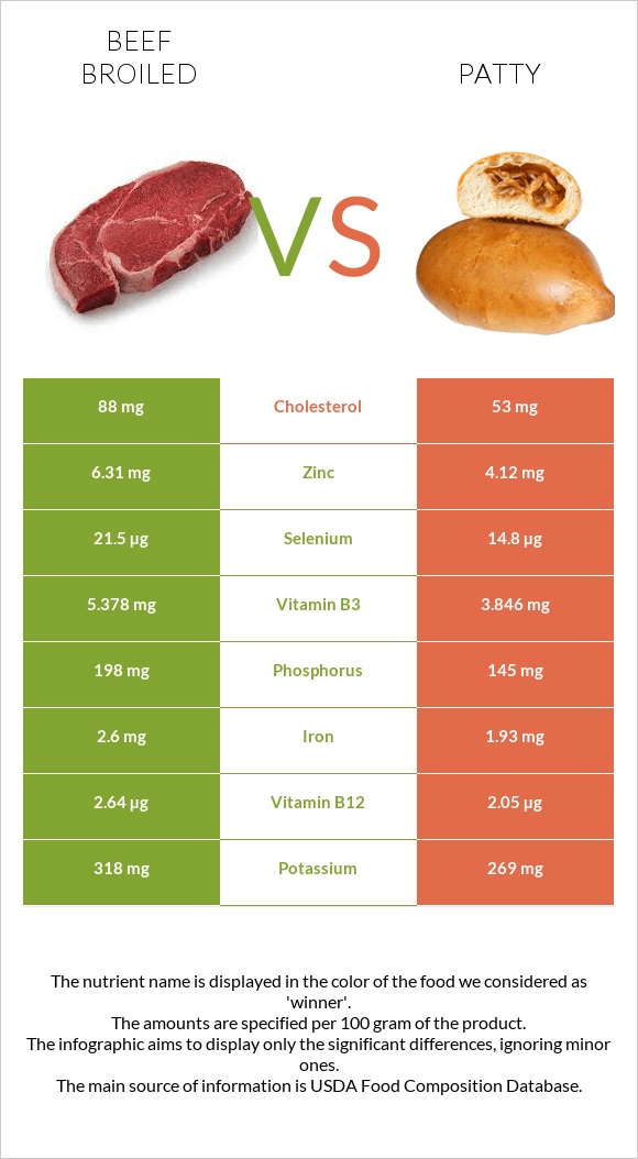 Beef broiled vs Patty infographic