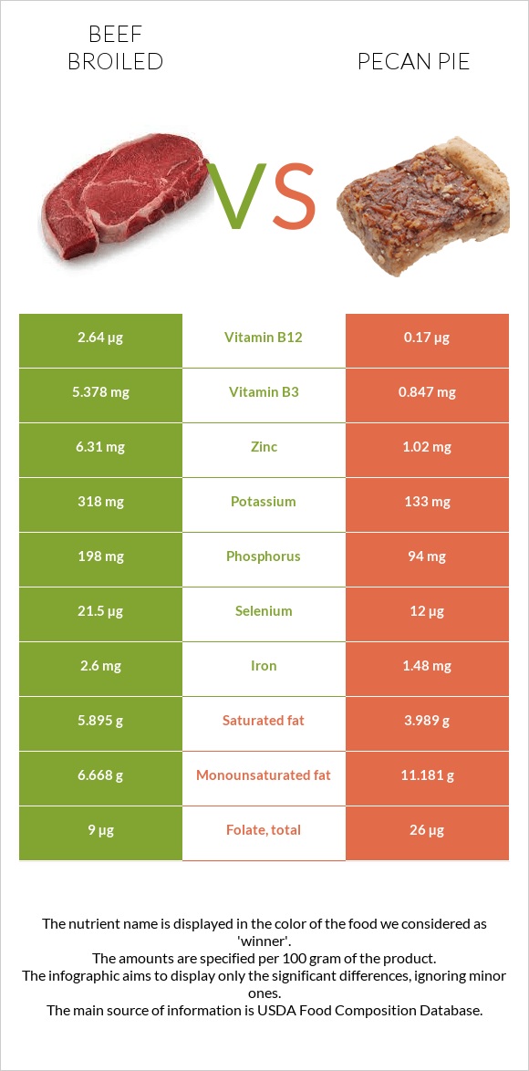 Beef broiled vs Pecan pie infographic