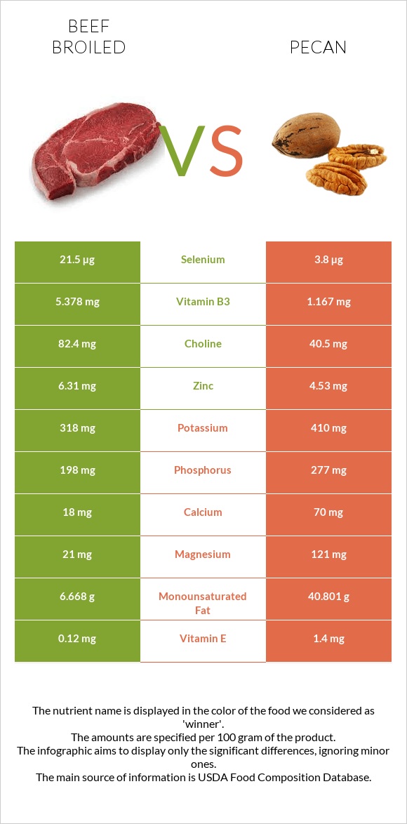 Տավար vs Կարիա պեկան infographic