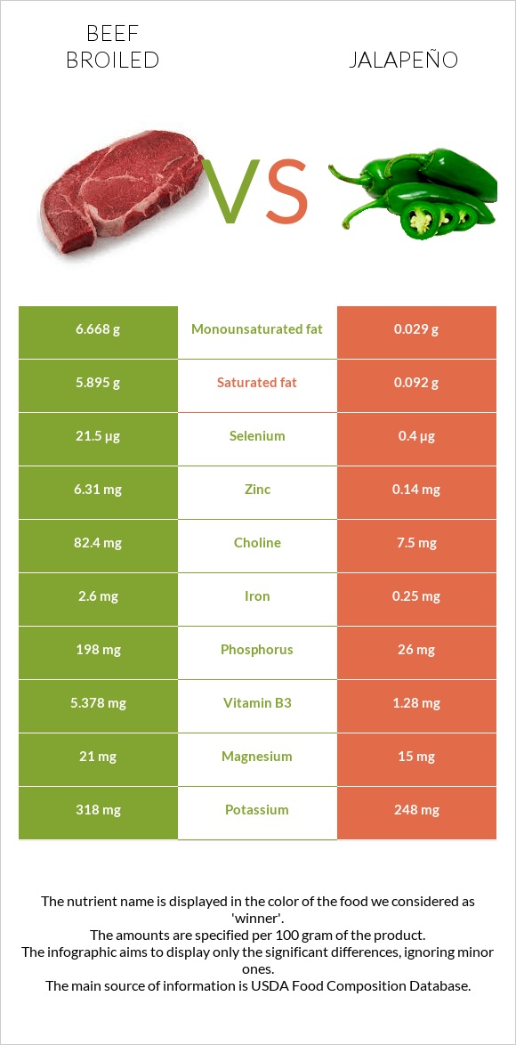 Տավար vs Հալապենո infographic