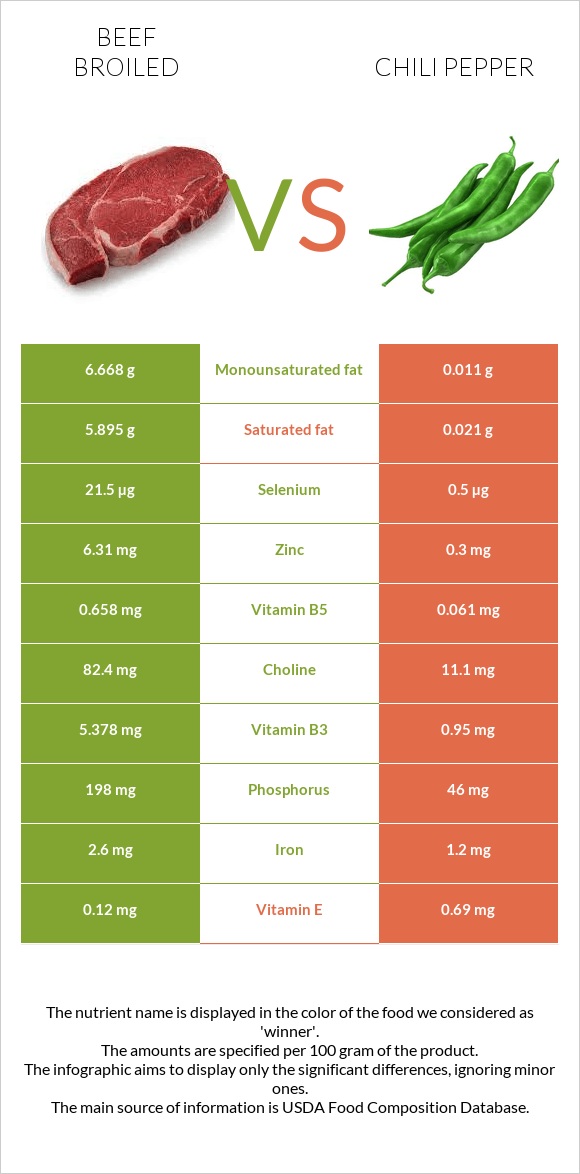 Beef broiled vs Chili Pepper infographic