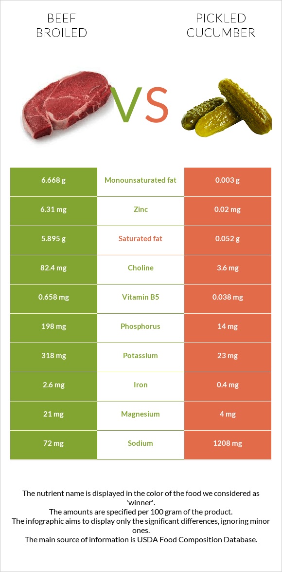 Beef broiled vs Pickled cucumber infographic