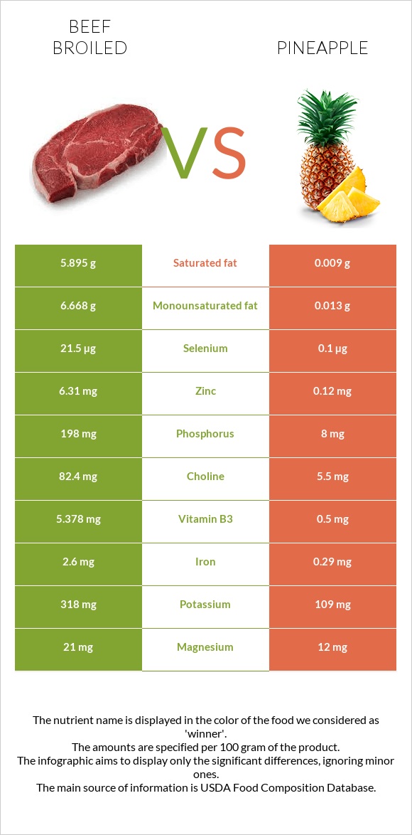 Beef broiled vs Pineapple infographic