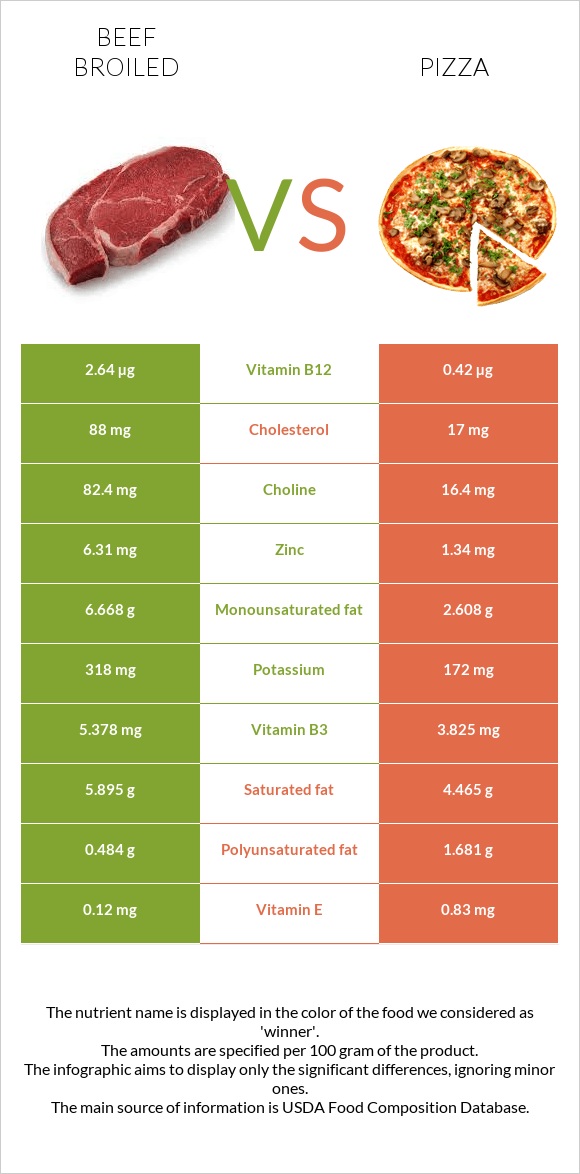 Beef broiled vs Pizza infographic