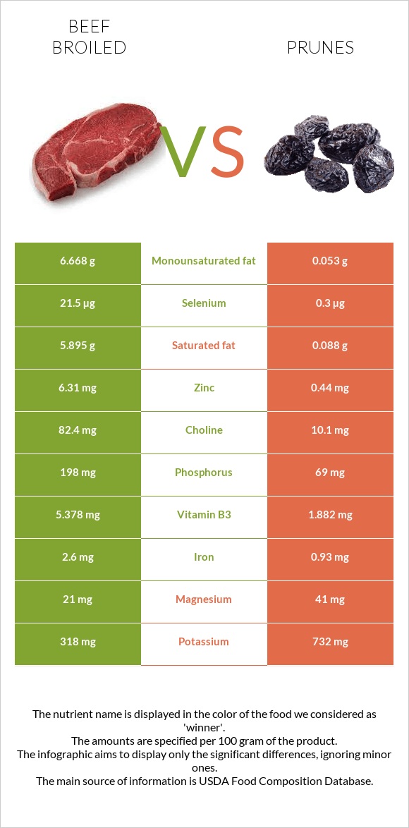 Տավար vs Սալորաչիր infographic