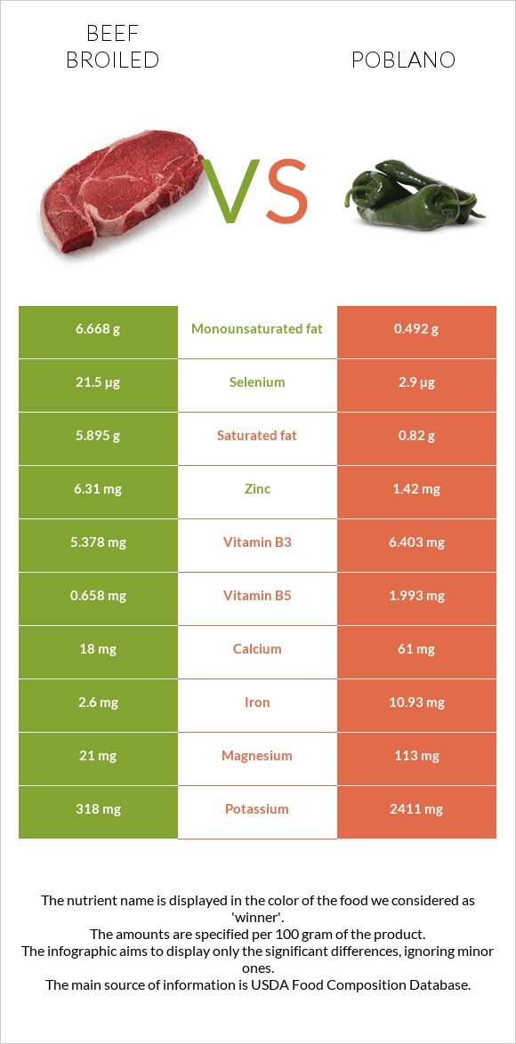 Beef broiled vs Poblano infographic