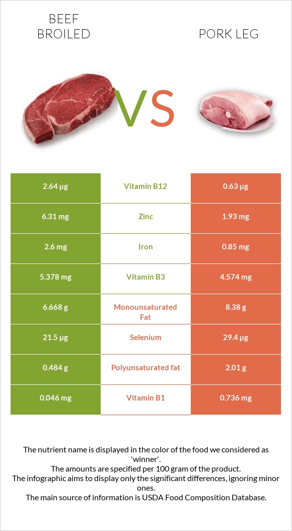 Beef broiled vs Pork leg infographic