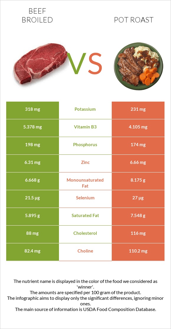 Beef broiled vs Pot roast infographic
