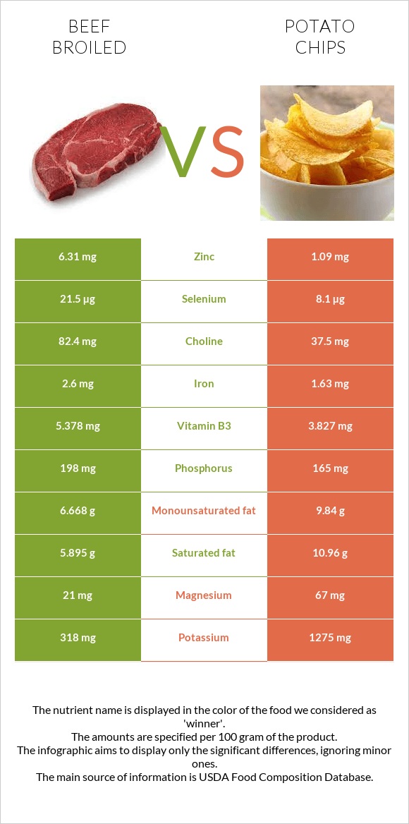 Beef broiled vs Potato chips infographic