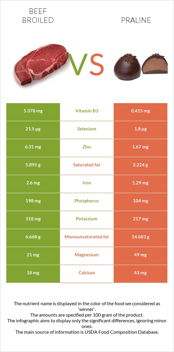 Beef broiled vs Praline infographic