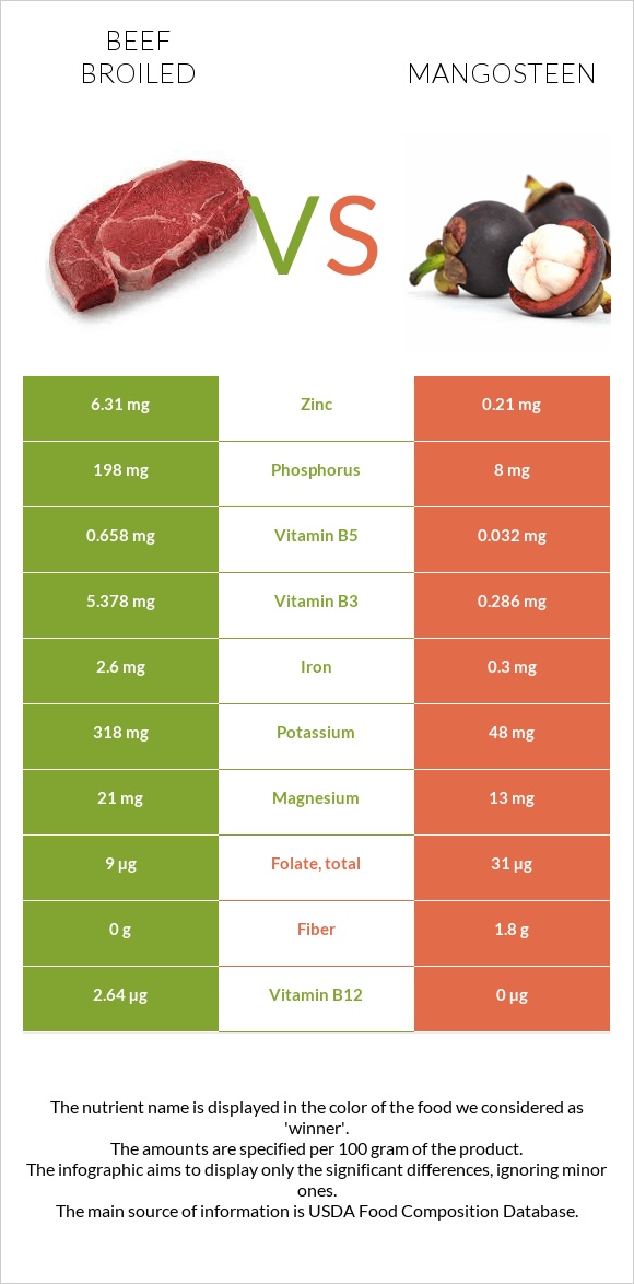 Beef broiled vs Mangosteen infographic