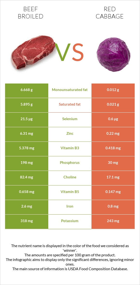 Beef broiled vs Red cabbage infographic