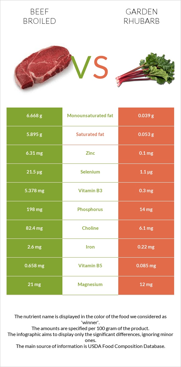 Beef broiled vs Garden rhubarb infographic