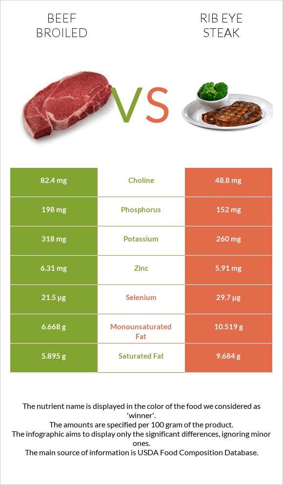 Beef broiled vs Rib eye steak infographic