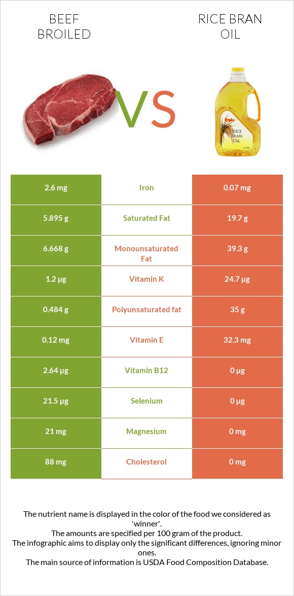 Beef broiled vs Rice bran oil infographic