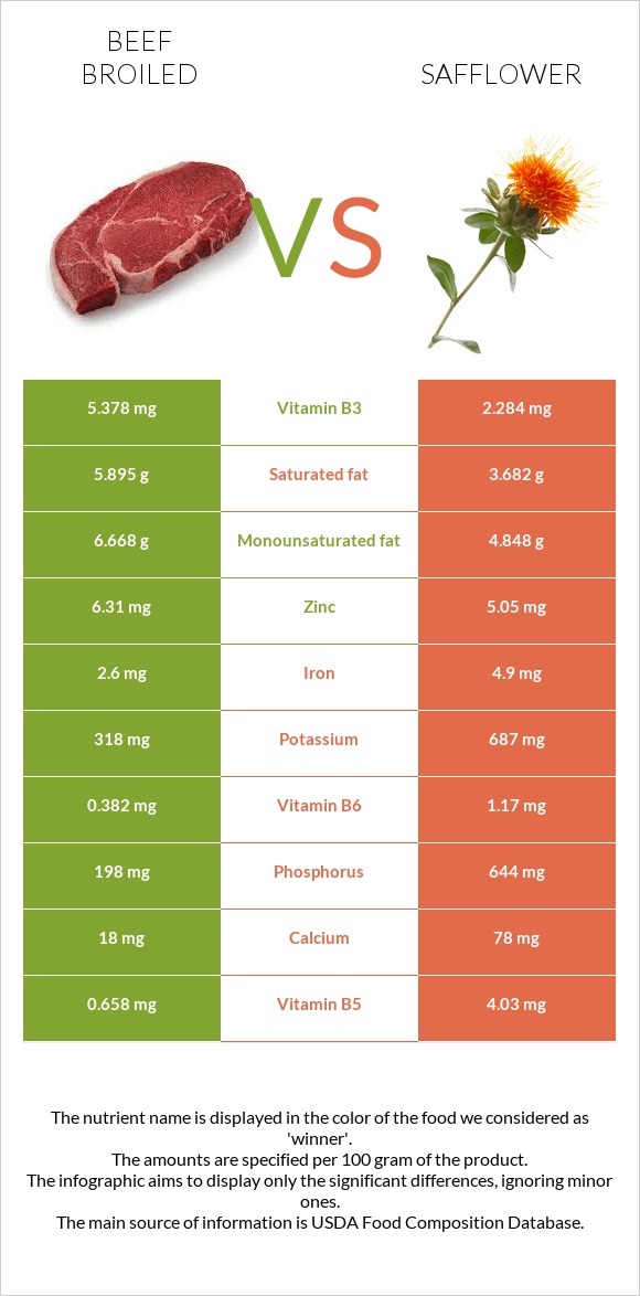 Beef broiled vs Safflower infographic