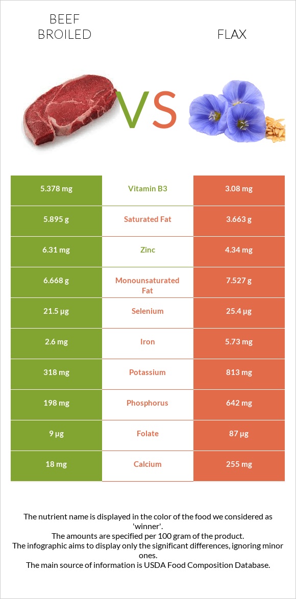 Beef broiled vs Flax infographic