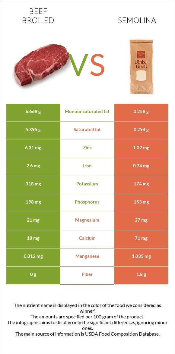 Beef broiled vs Semolina infographic