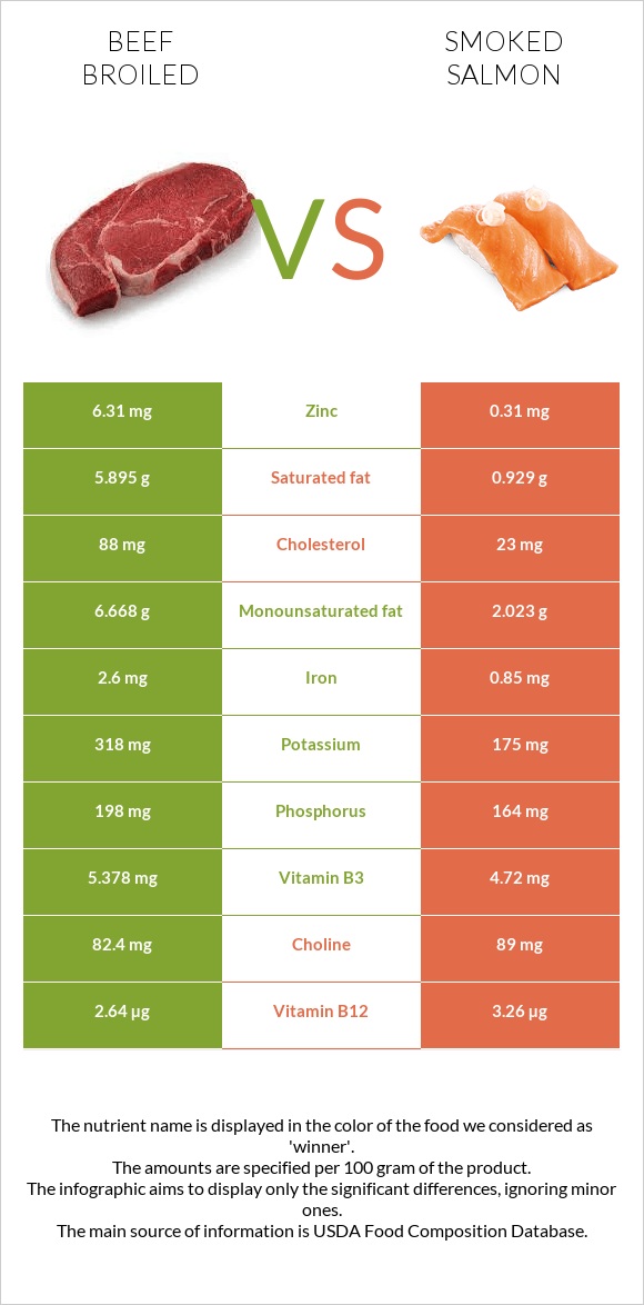 Beef broiled vs Smoked salmon infographic