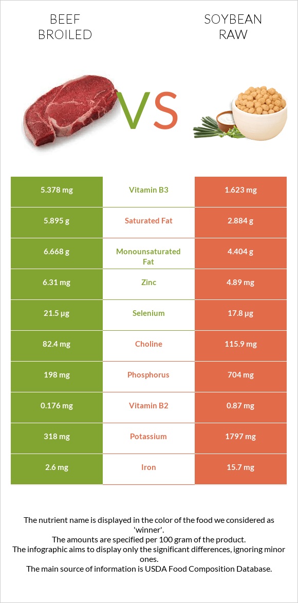 Beef broiled vs Soybean raw infographic