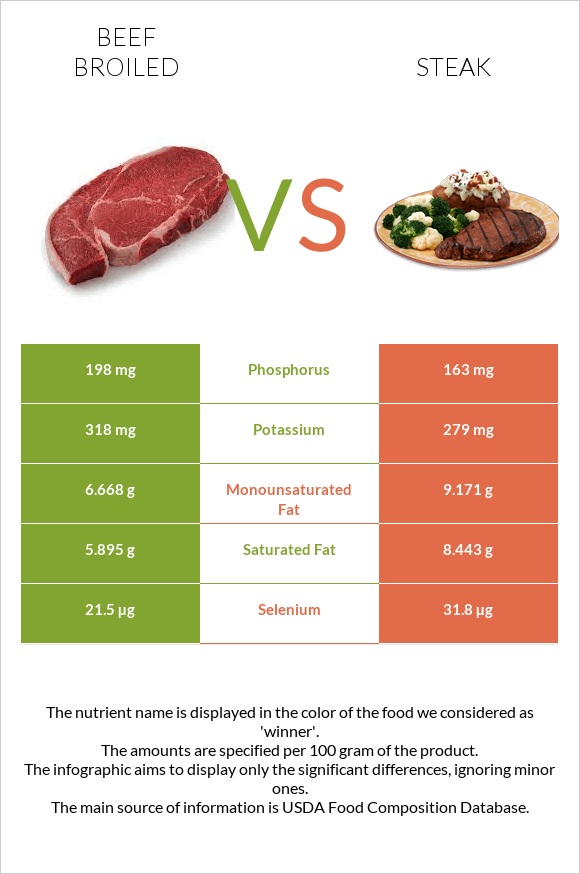 Beef broiled vs Steak infographic