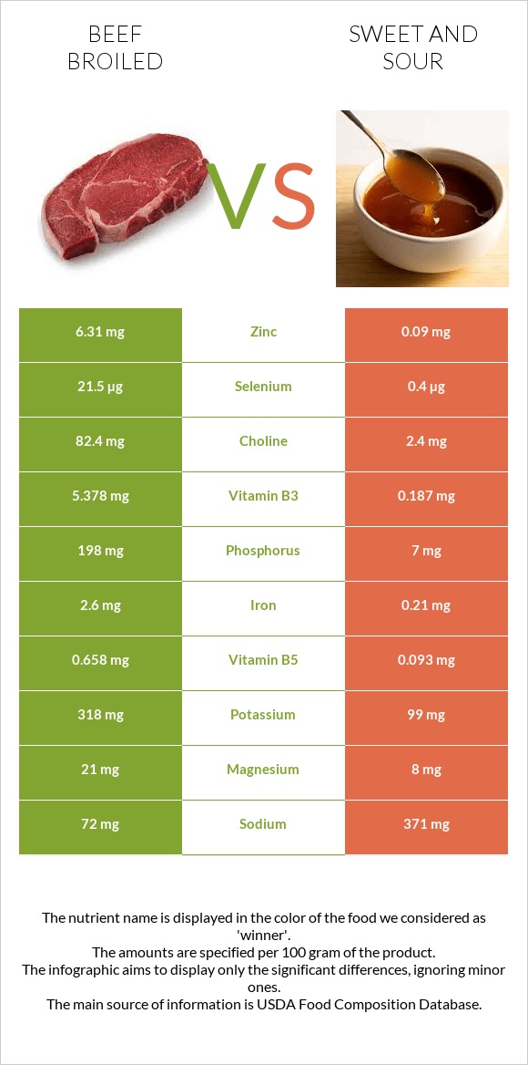 Beef broiled vs Sweet and sour infographic