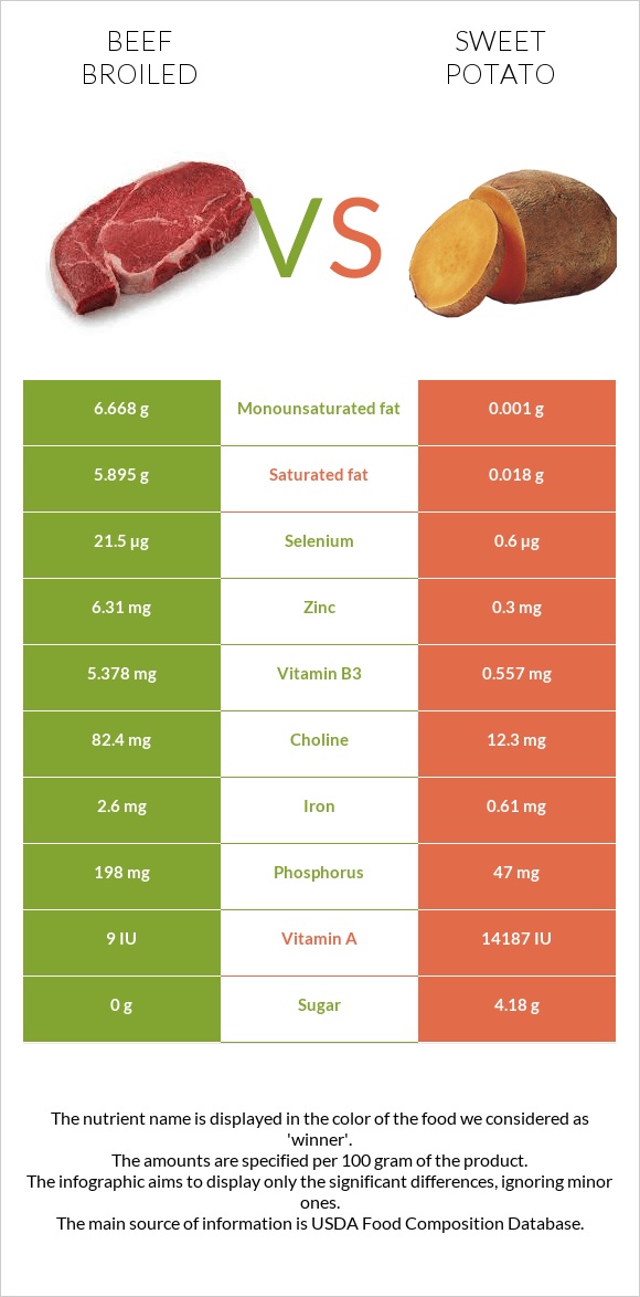 Beef broiled vs Sweet potato infographic
