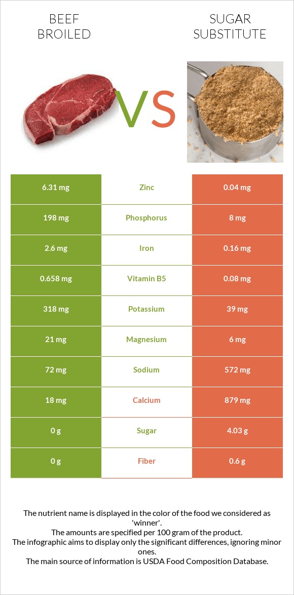 Beef broiled vs Sugar substitute infographic