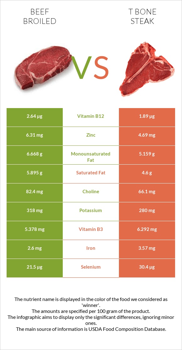 Beef broiled vs T bone steak infographic